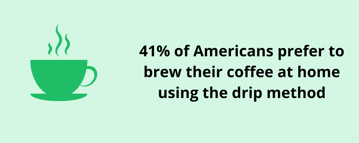 41 percent of Americans prefer to brew their coffee at home using the drip method